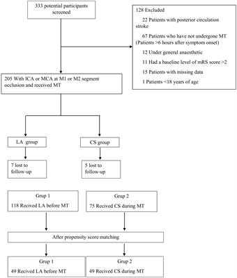 A comparison of conscious sedation and local anesthesia for thrombectomy in acute ischemic stroke: a multicenter study